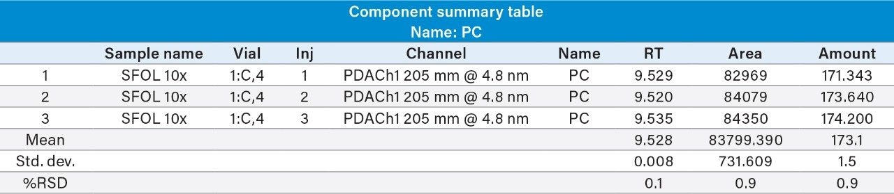 Three replicate injection result table for PC in SFOL.