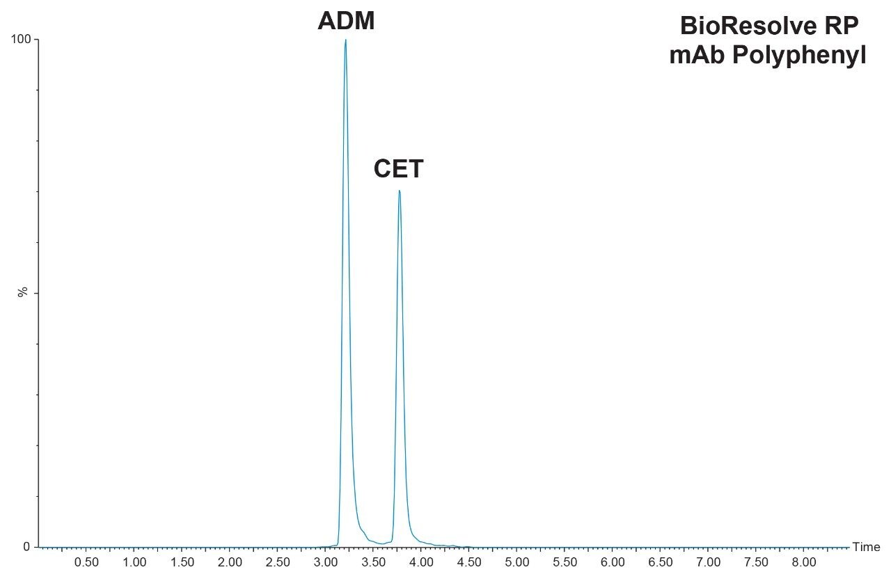  Representative chromatographic separation of mAb subunit light chains liberated from adalimumab and its internal standard cetuximab