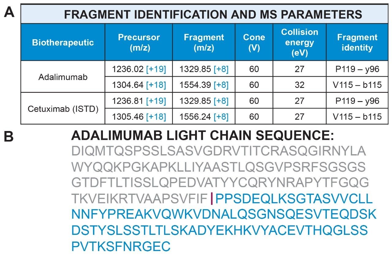  Fragment identification and MS parameters for adalimumab and cetuximab MRM transitions 