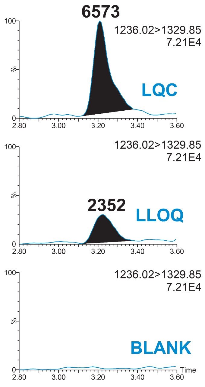  Representative blank, LLOQ, and LQC chromatograms for adalimumab light chains extracted from rat plasma