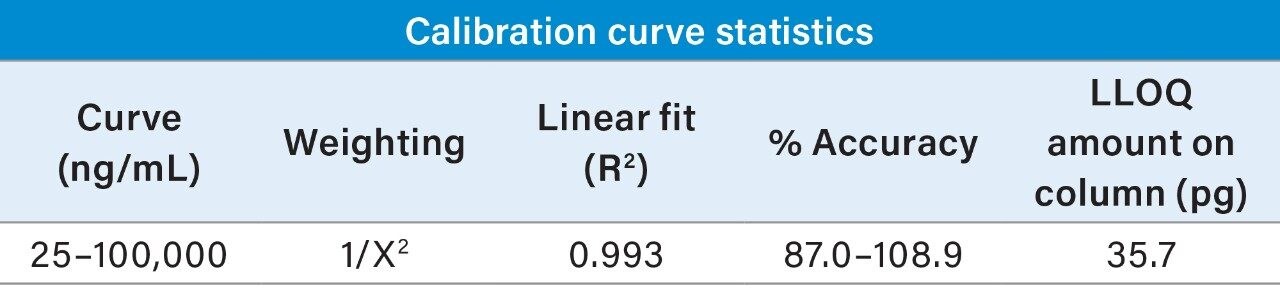  Linear dynamic range and standard curve statistics for adalimumab light chains extracted from rat plasma