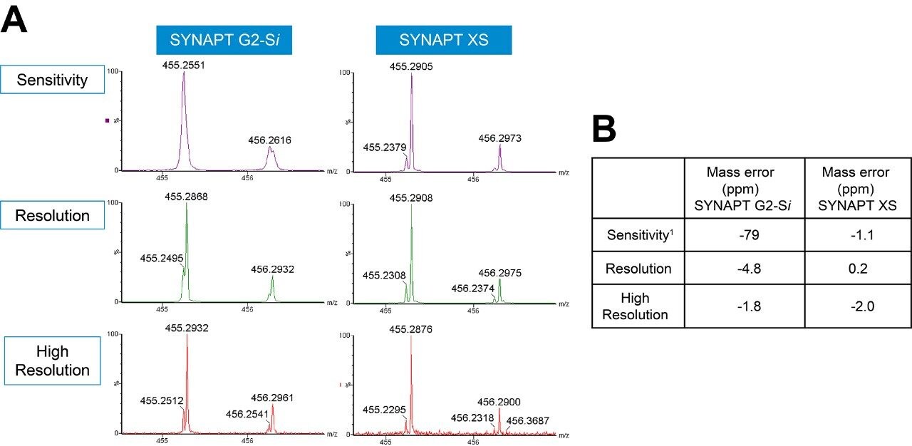. Benefit of increased mass resolution with SYNAPT XS when compared against SYNAPT G2-Si
