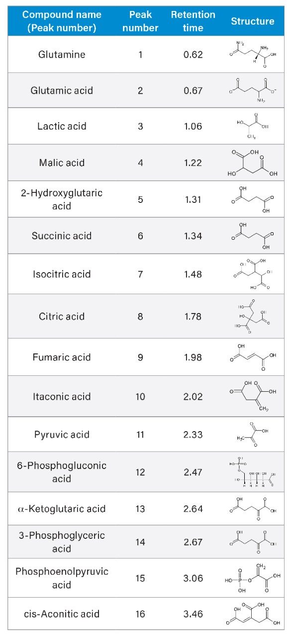 Compound names, retention times, and structures investigated in this study. 