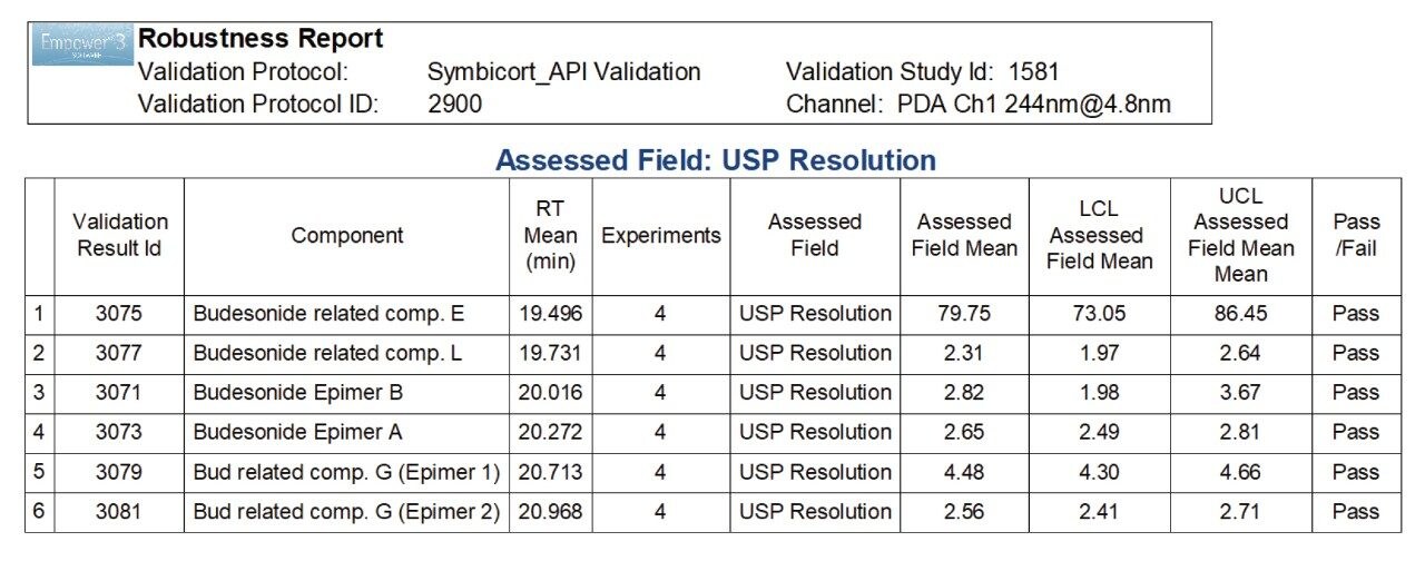 Robustness results. Resolution between peaks was ≥2.0. 