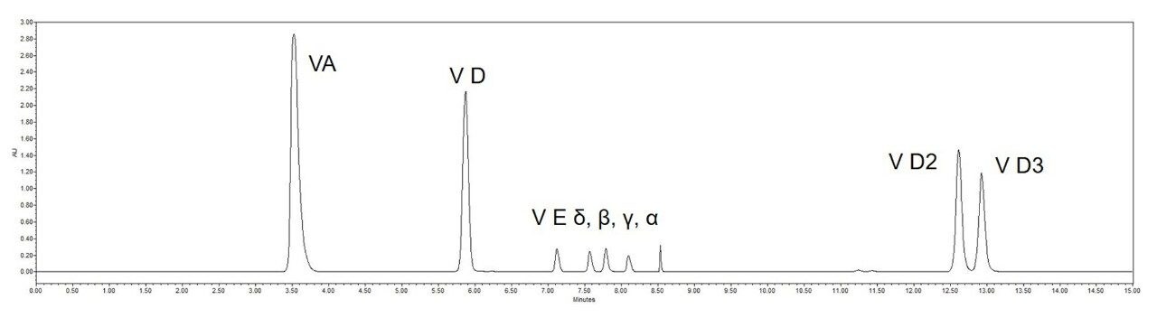 Chromatogram for the standard of vitamin A, four isoforms of vitamin E, and two vitamin D, acquired on ACQUITY Arc 2D-LC System