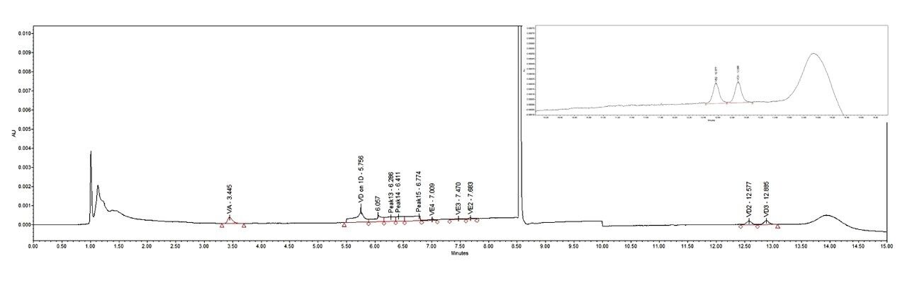 LOQ of vitamin D2 and D3 
