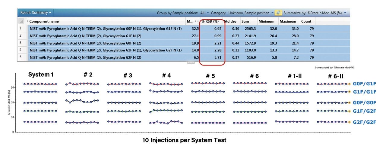  Relative quantitation of the five major glycoforms of the NIST mAb reference standard is shown across six different BioAccord Systems.