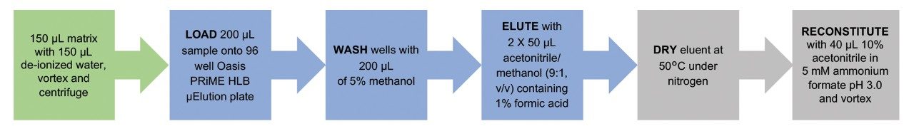 PRiME HLB workflow protocol used for sample preparation