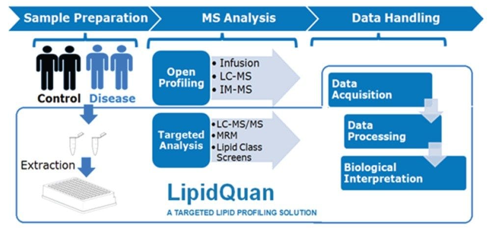  General lipidomic workflow.