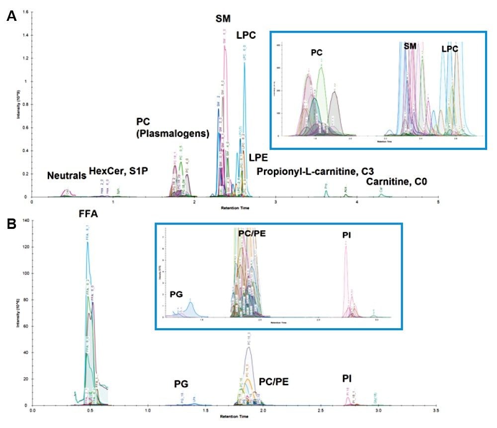 Overlaid chromatograms representing the plasma screen for positive mode (A) and negative mode (B).