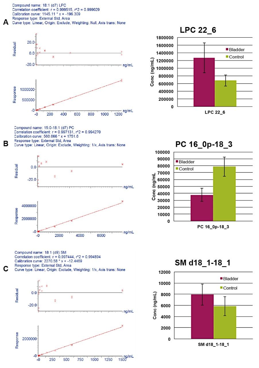 Selected quantitative data for (A) LPC R2 = 0.99, (B) PC +ve R2 = 0.99, and (C) SM R2 = 0.99 species.
