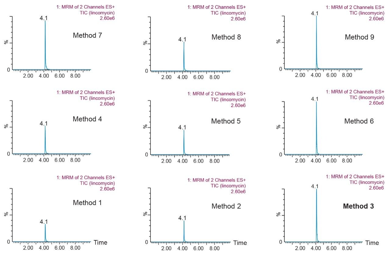  First-grid results (ACN pH 10 elution) for lincomycin