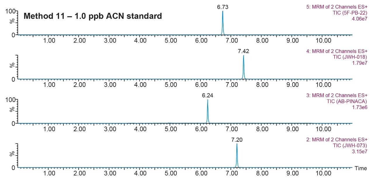 Method 11 final LC condition for cannabinoids