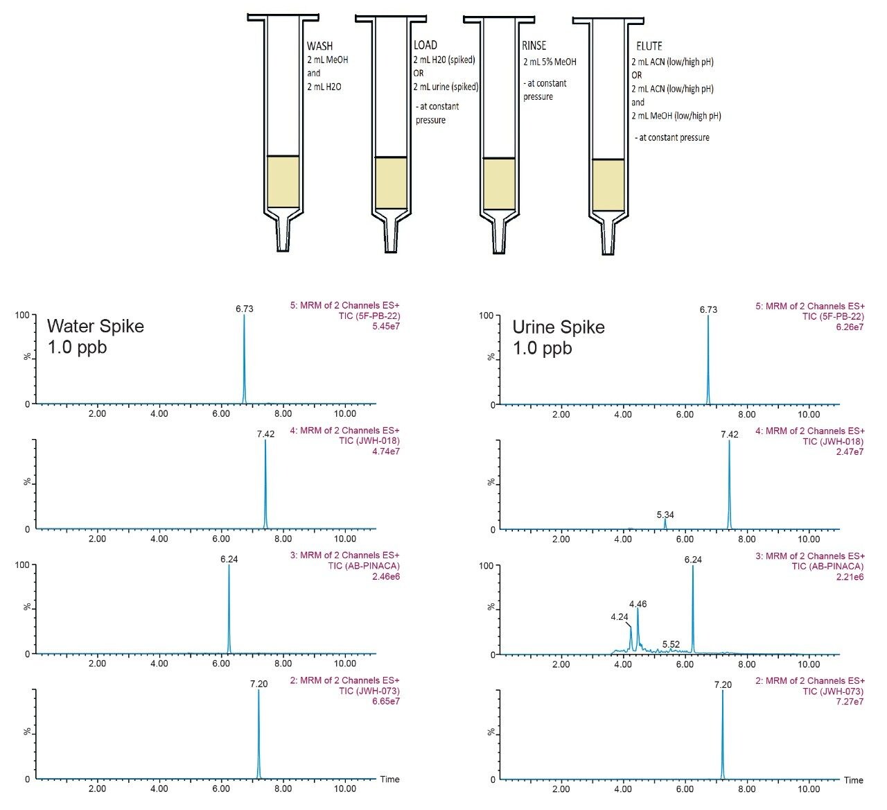 Oasis HLB extraction protocol. Water vs. urine spike at 1.0 ppb for cannabinoids