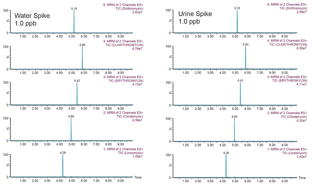 Waters vs. urine spike at 1.0 ppb for macrolides