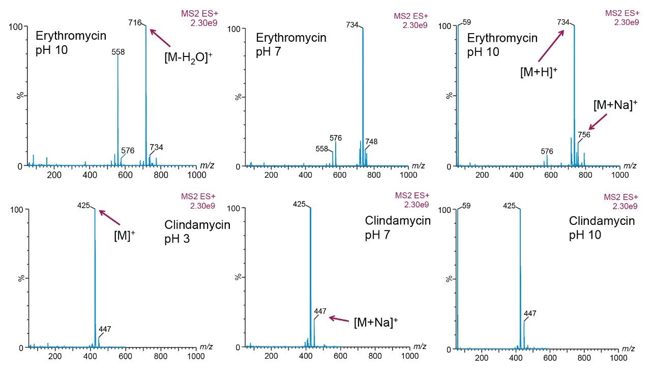 Full-scan spectra for erythromycin and clindamycin 