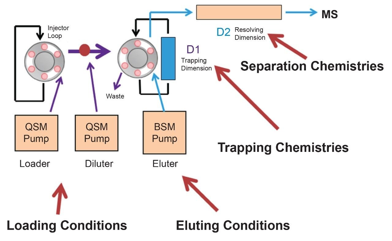 A 2D-LC, three-pump configuration