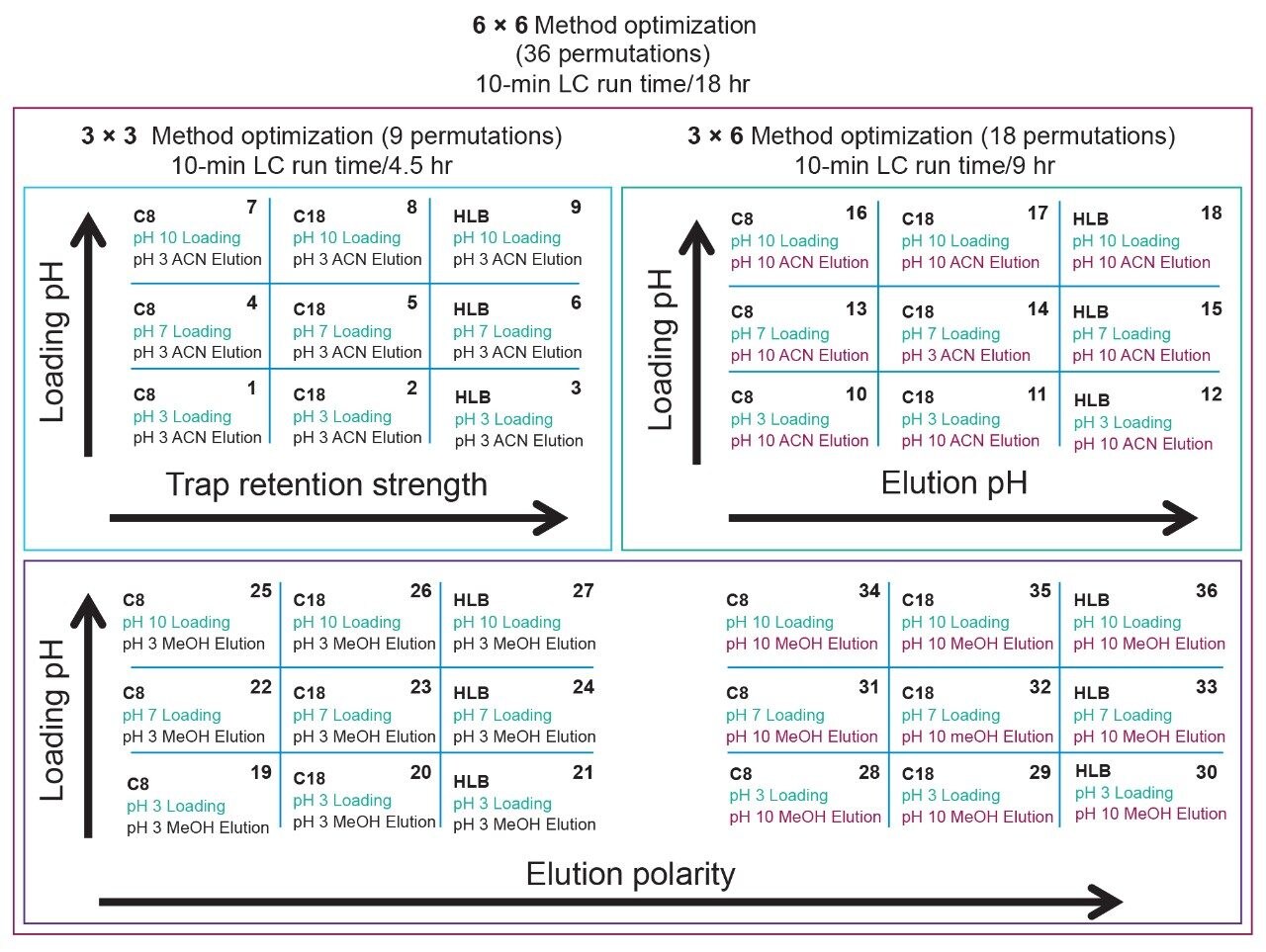 A 6 x 6 grid method development
