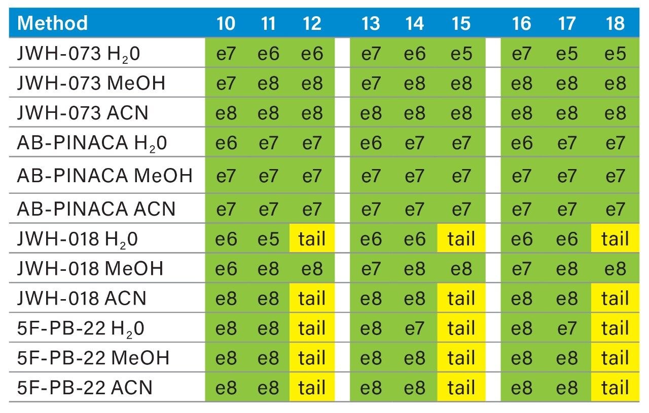 Cannabinoids 6 x 6 grid results