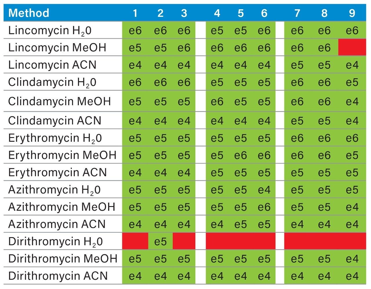 Macrolides 6 x 6 grid results