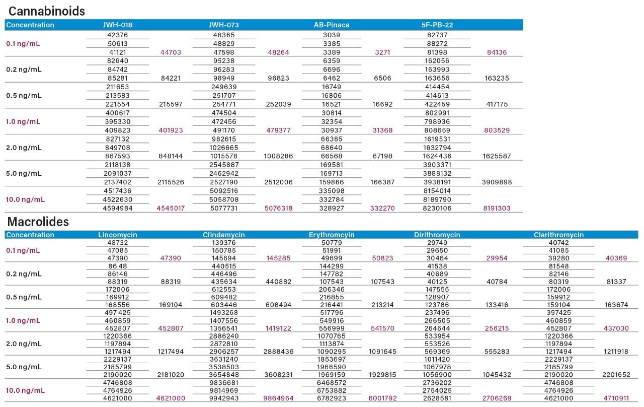 Calibration standards for cannabinoids and macrolides