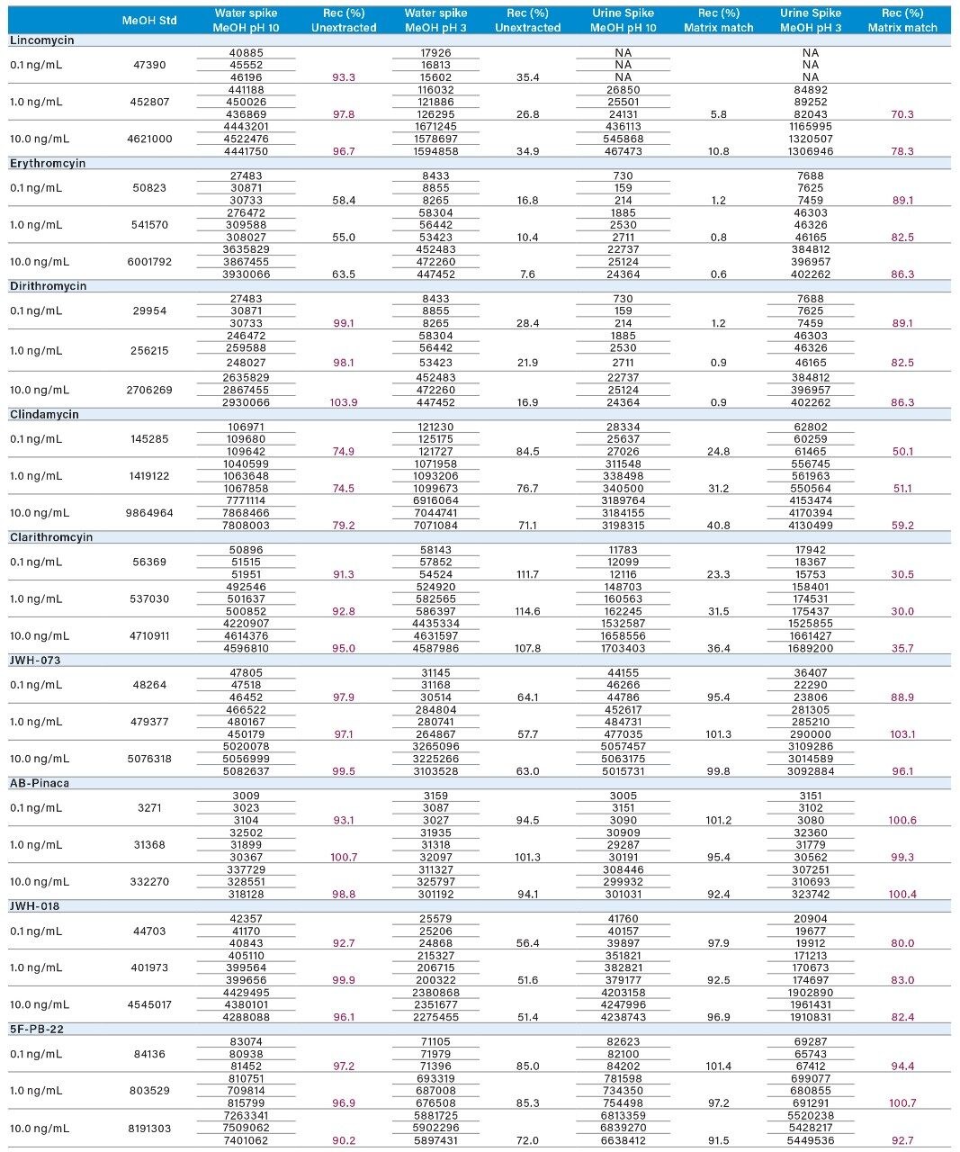 Water vs. urine recoveries for cannabinoids