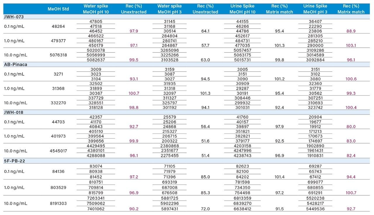 Water vs. urine recoveries for macrolides