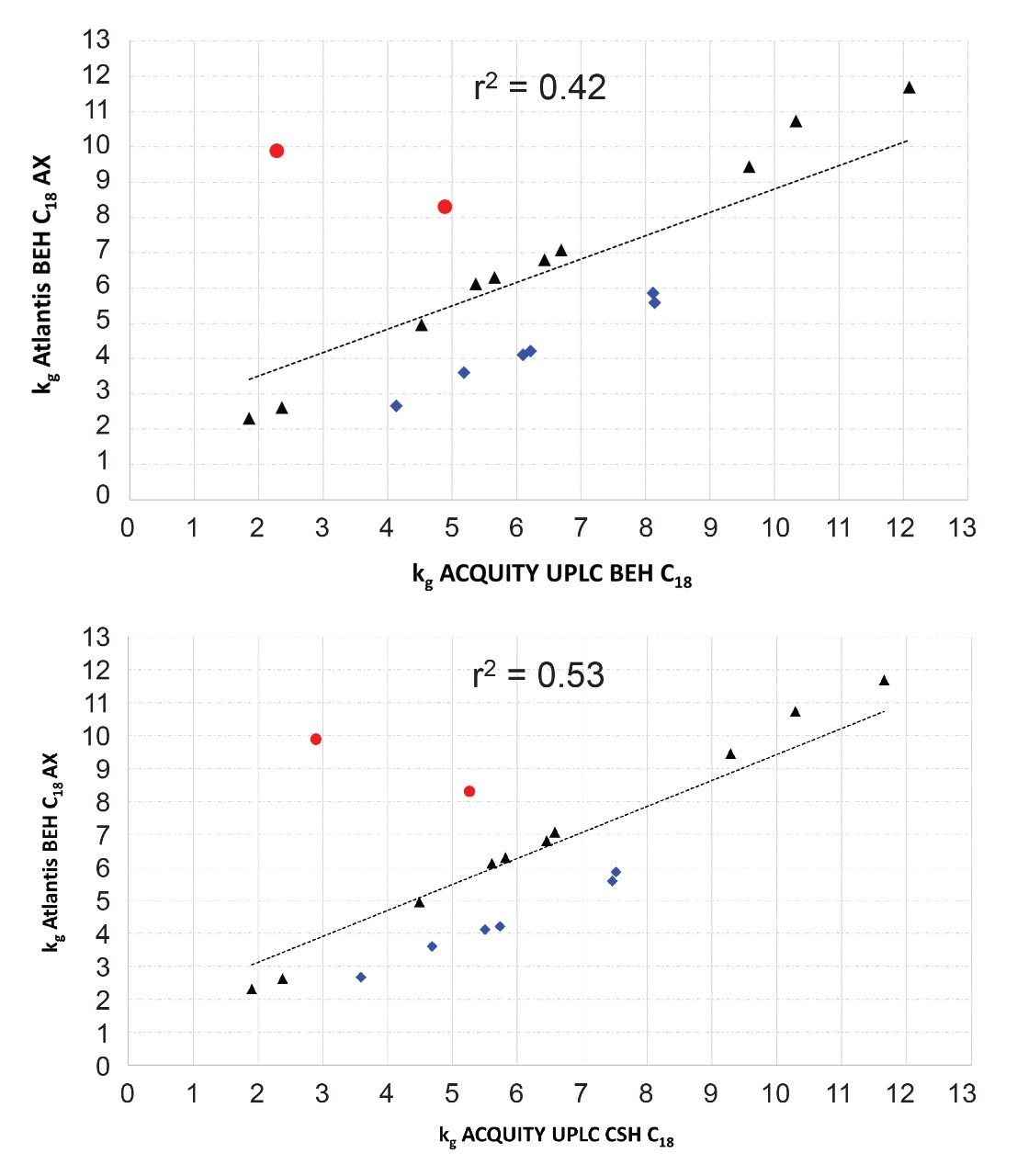  Correlation of gradient retention factors for Atlantis BEH C18 AX vs. BEH C18 (left) and vs. CSH C18 (right). 