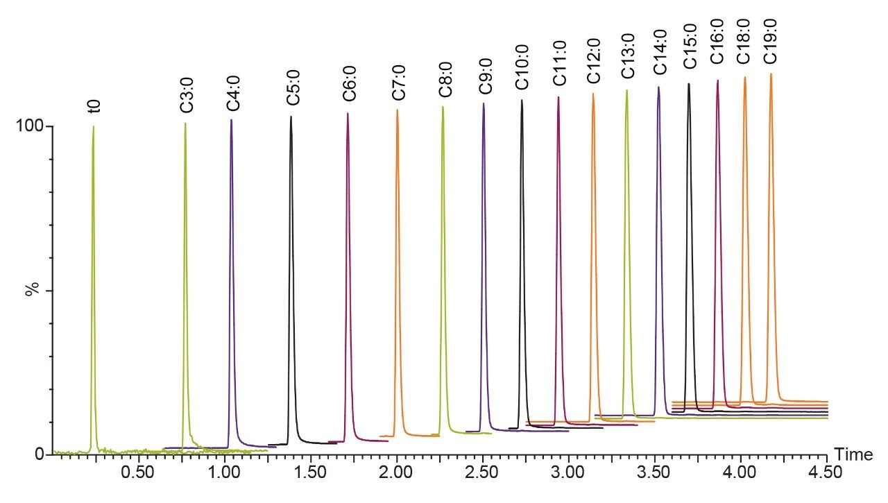 Separation of free fatty acids in a standard mix