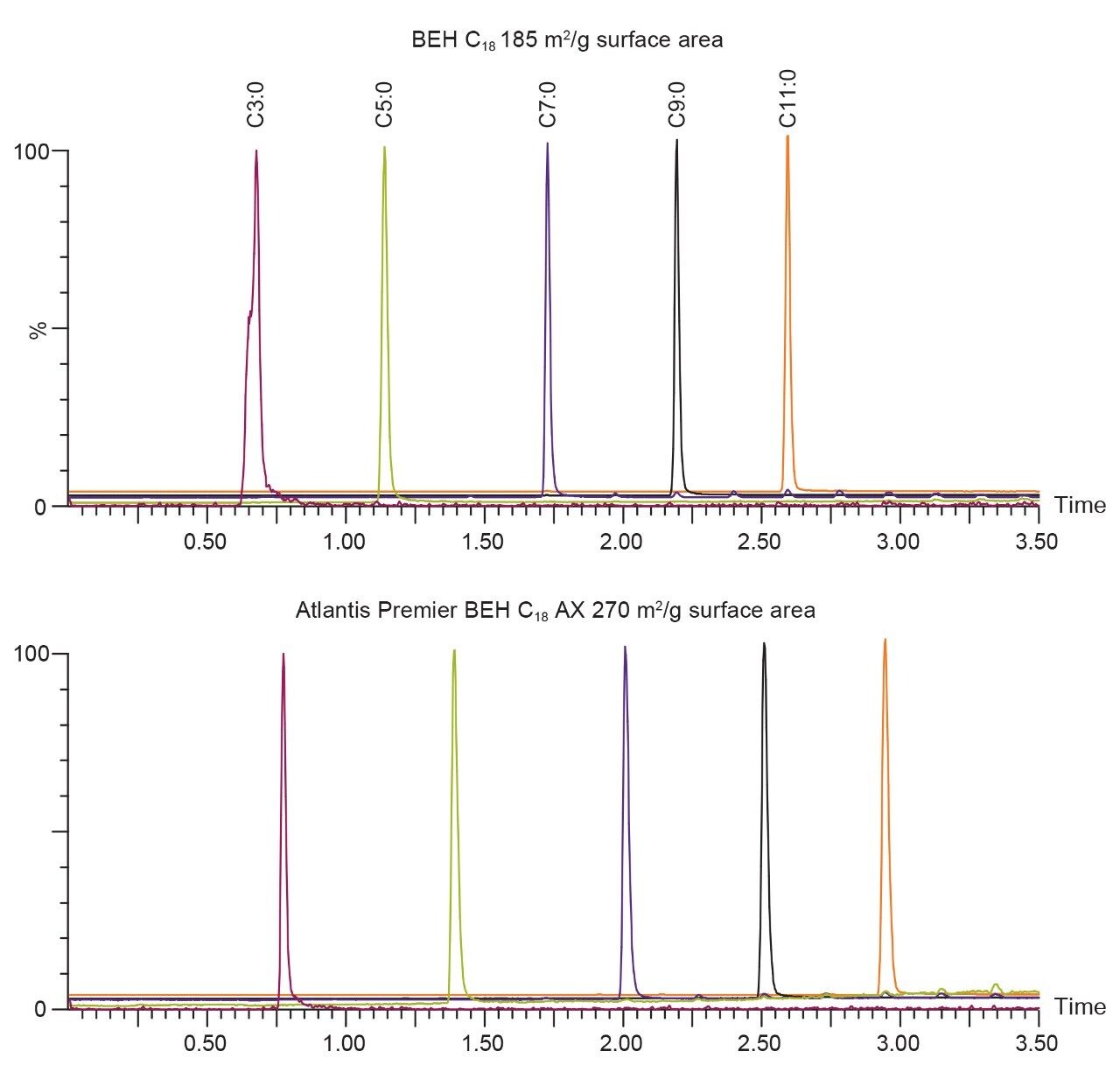  Effect of surface area on retention of free fatty acids