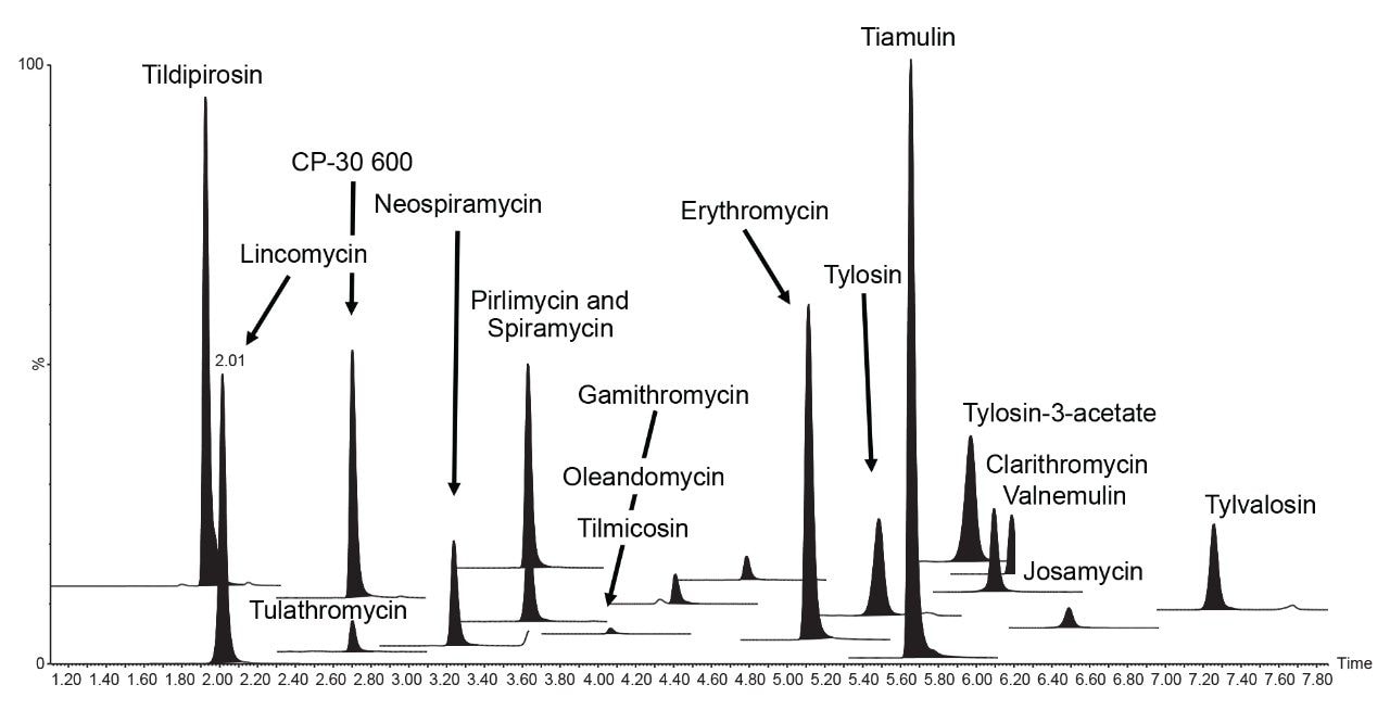 Chromatogramm eines auf die Matrix abgestimmten Standards bei den verschiedenen MRL mit allen 18 Mikrolid-Antibiotika