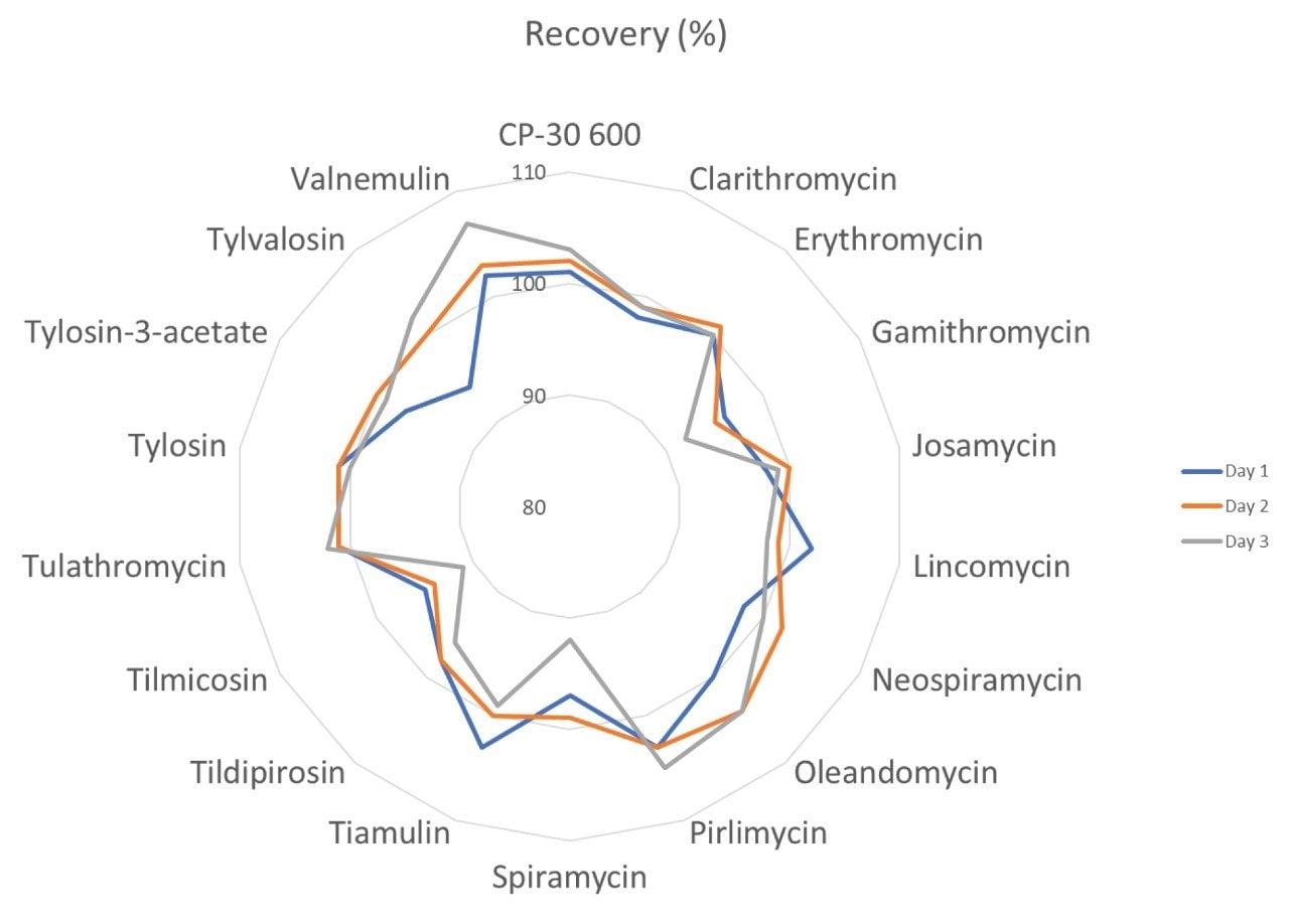Plot of the recoveries (%) from the analysis of spikes from days 1, 2, and 3