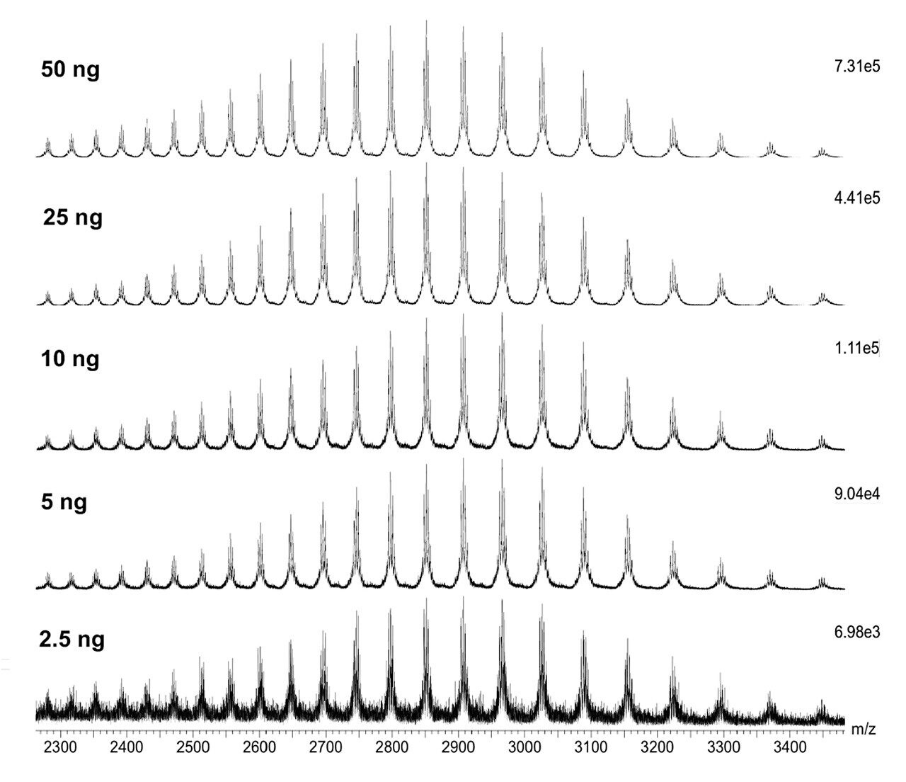 Combined raw spectra for denaturing analysis of trastuzumab