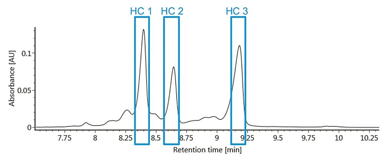 A chromatogram of the first-dimension separation