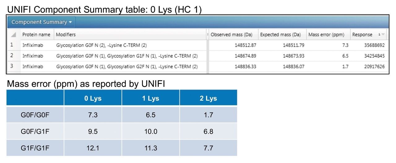 A component table from UNIFI Software