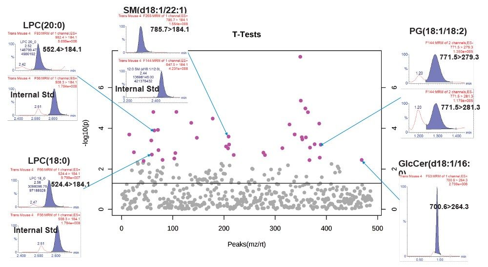 ANOVA/t-test with %1 FDR