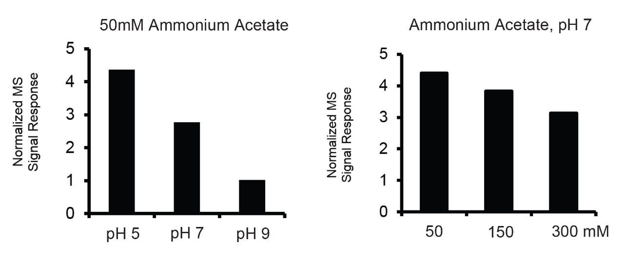 Ionization efficiency of intact NIST mAb.