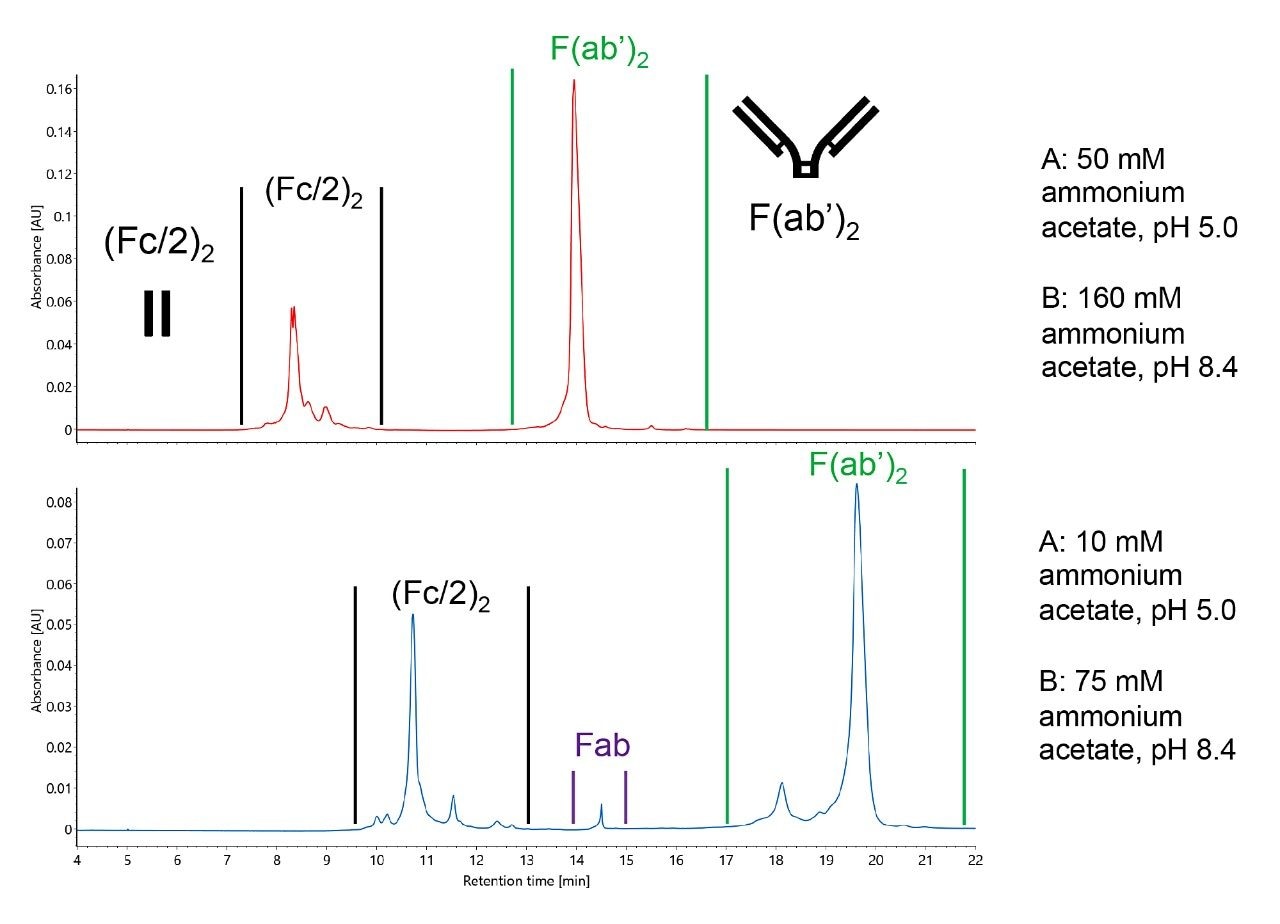 UV280 chromatograms of IdeS digested non-reduced NIST mAb.