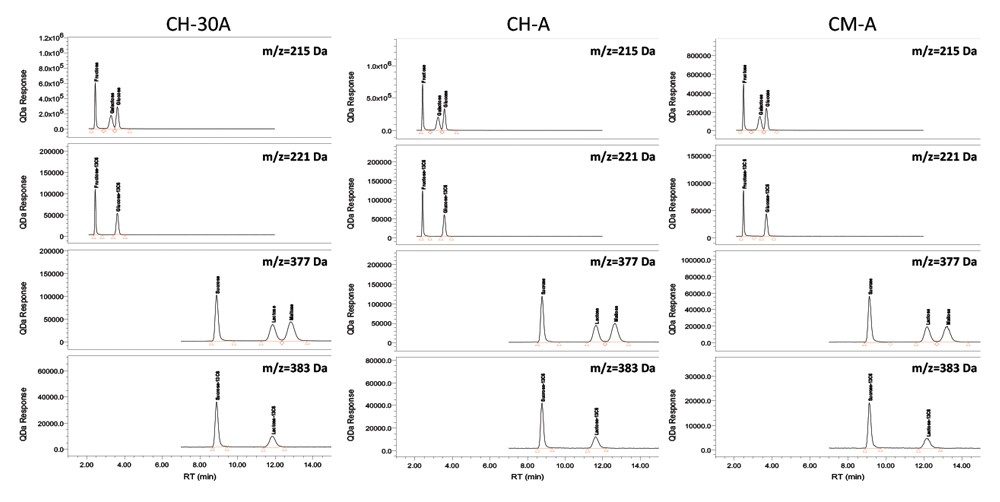 Chromatograms of sugar standards.