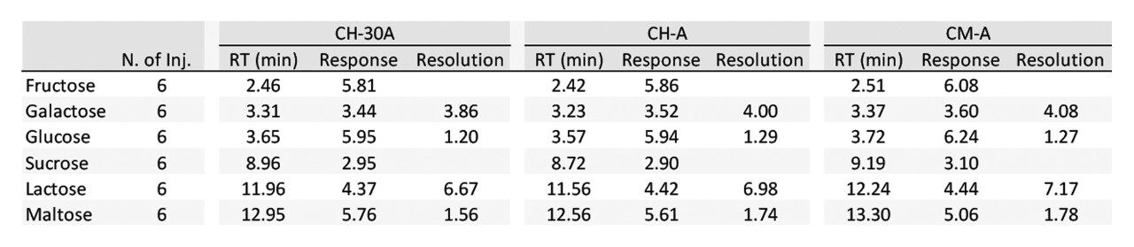 The average retention times, QDa responses, and separation resolutions of six standards.