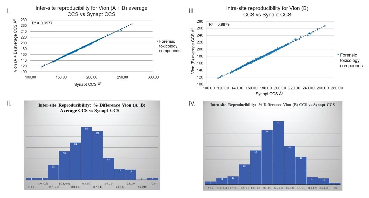 Comparison of collision cross section for forensic toxicology compounds