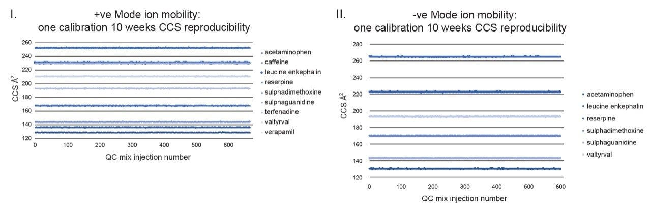 QC mix CCS reproducibility