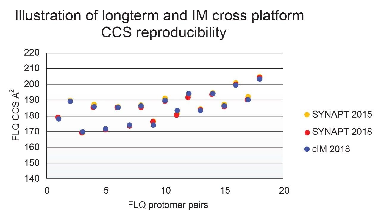 Linear IM and cIM for fluoroquinolone protomer CCS reproducibility