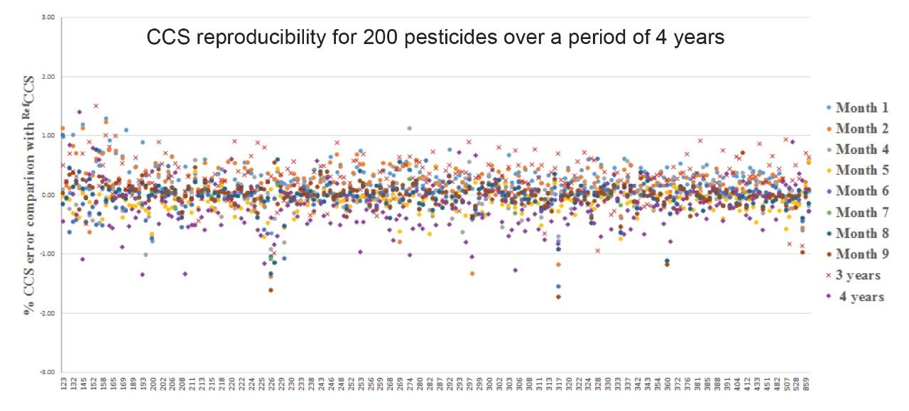 CCS reproducibility for 200 pesticides measured