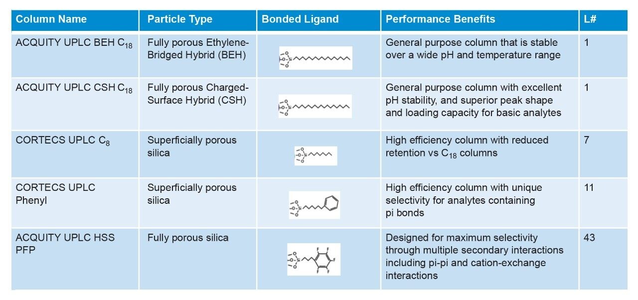 Column Screening for the UPLC Separation of Plastic Additives as Part