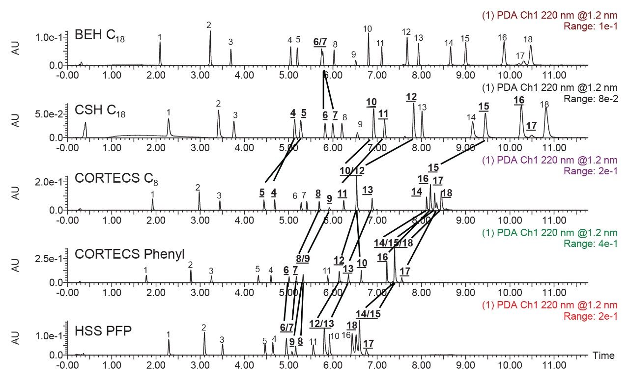 Separation of the standard mixture using five different columns 