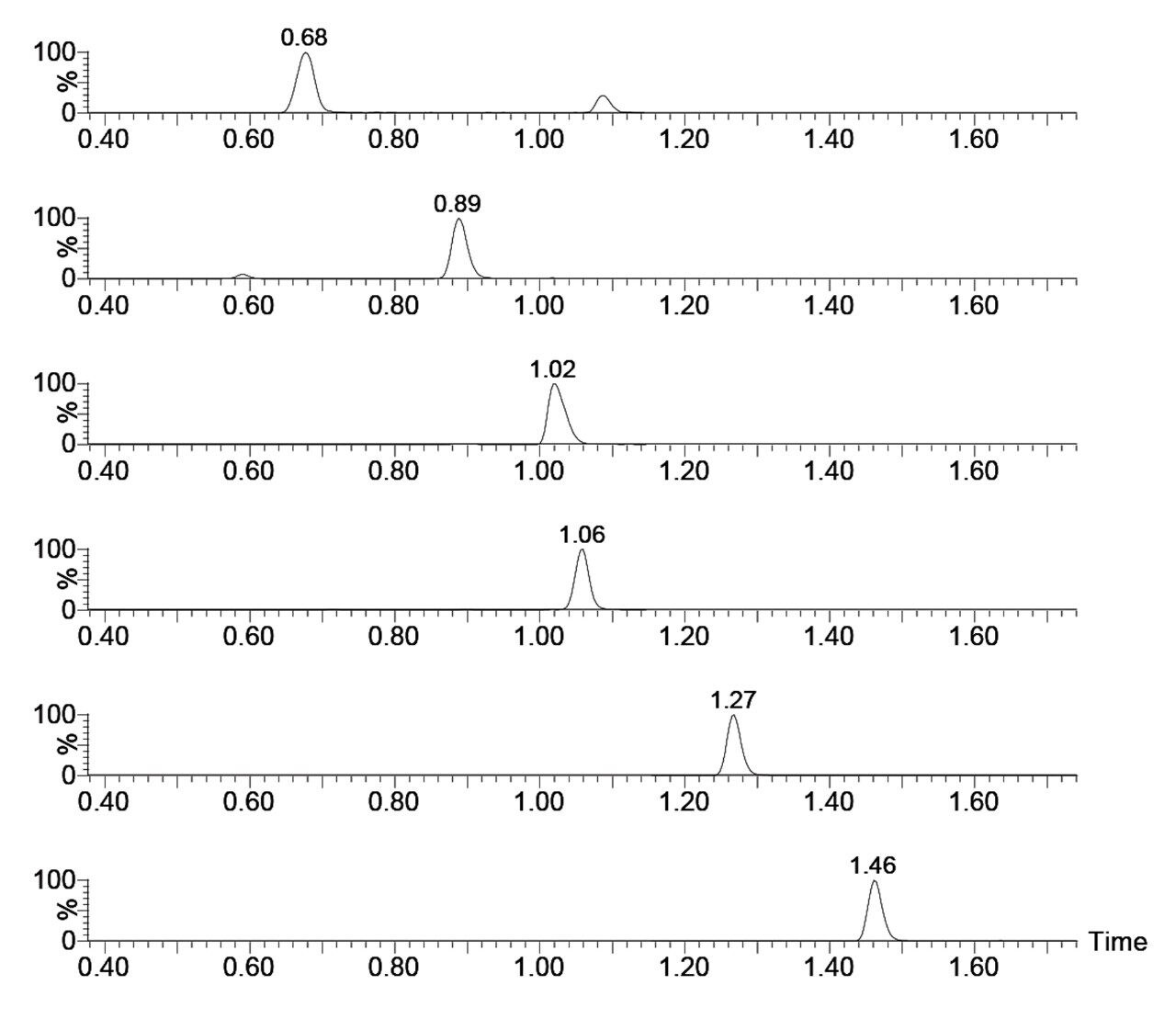 Chromatography of plasma catecholamines and metanephrines