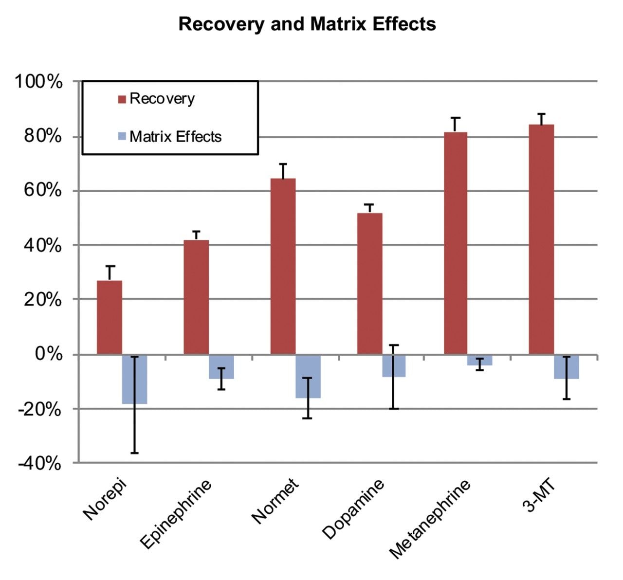 Mean extraction recoveries and matrix effects 