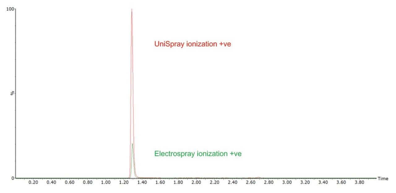 Chromatogram demonstrating the analytical sensitivity
