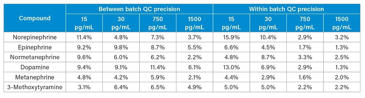 Between and within batch precision